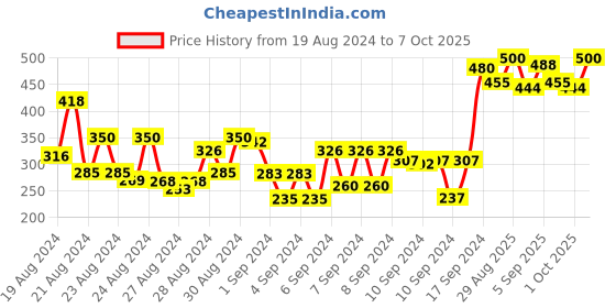 ajio.com lotus Safe Sun In Mattelook Daily Sunblock Pa+++ Spf40 lotus Price History Graph from 19 Aug 2024 to 7 Oct 2025