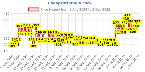 ajio.com lotus Safe Sun Sun Block Cream Pa++ Spf30 lotus Price History Graph from 1 Aug 2024 to 2 Dec 2025