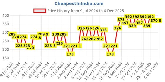 ajio.com lotus Safe Sun UV Screen Matte Gel PA+++ SPF-50 lotus Price History Graph from 9 Jul 2024 to 5 Dec 2025