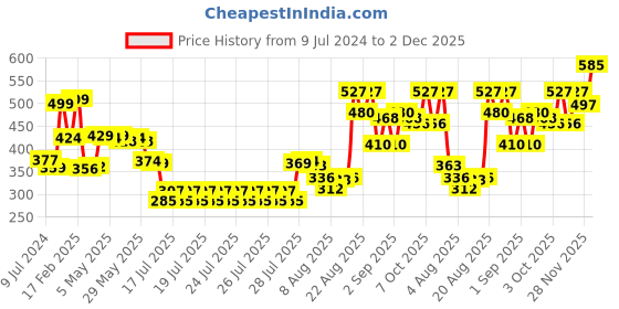 ajio.com lotus Safe Sun Uv Screen Mattegel Pa+++ Spf50 lotus Price History Graph from 9 Jul 2024 to 2 Dec 2025