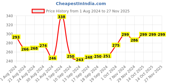 ajio.com homesake Lotus Shape Crystal Akhand Diya homesake Price History Graph from 1 Aug 2024 to 27 Nov 2025