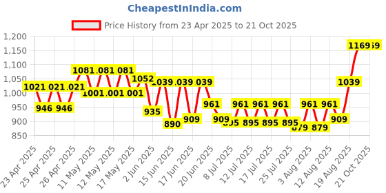 ajio.com unravel india Lotus Shaper Bells Antique Finished Wind Chime unravel india Price History Graph from 23 Apr 2025 to 20 Oct 2025