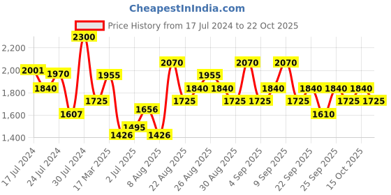 ajio.com cacharel Lou Lou Eau De Parfum cacharel Price History Graph from 17 Jul 2024 to 22 Oct 2025