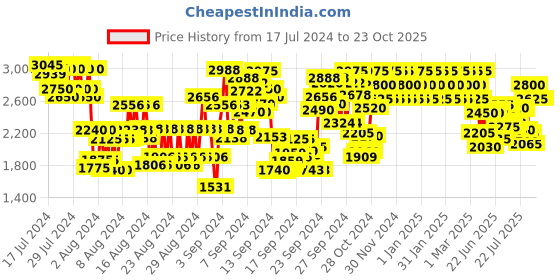 ajio.com cacharel Lou Lou Eau De Parfum cacharel Price History Graph from 17 Jul 2024 to 21 Oct 2025