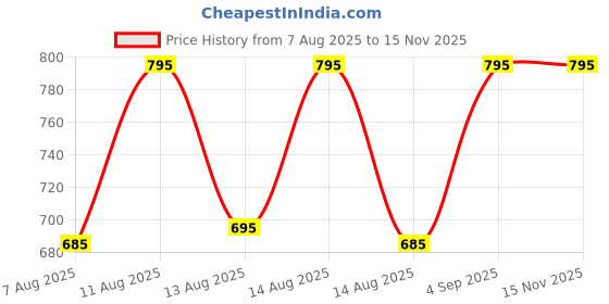ajio.com loud pout Women Slip-on Sandals with EVA upper loud pout Price History Graph from 7 Aug 2025 to 15 Nov 2025
