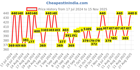 ajio.com louis devin Analogue Watch With Leather Strap louis devin Price History Graph from 17 Jul 2024 to 14 Nov 2025