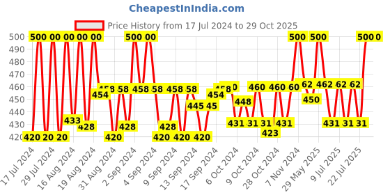 ajio.com louis devin Analogue Watch With Stainless Steel Strap louis devin Price History Graph from 17 Jul 2024 to 29 Oct 2025