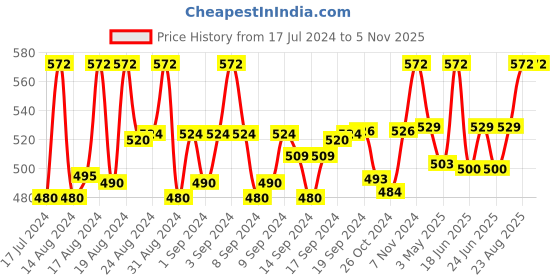 ajio.com louis devin Analogue Watch with Stainless Steel Strap louis devin Price History Graph from 17 Jul 2024 to 1 Nov 2025