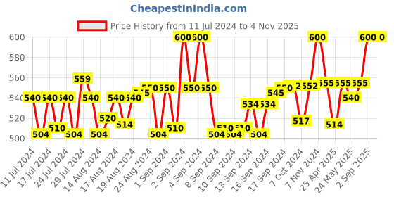 ajio.com louis devin LD-BK052-BLK-CH Analogue Wrist Watch louis devin Price History Graph from 11 Jul 2024 to 3 Nov 2025