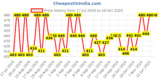 ajio.com louis devin LD-G057-GRN-CH Analogue Watch with Deployant Clasp louis devin Price History Graph from 17 Jul 2024 to 29 Oct 2025