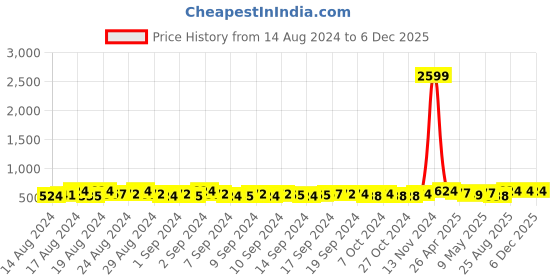 ajio.com louis devin LD-GLD171-GLD Analogue Watch with Stainless Steel Strap louis devin Price History Graph from 14 Aug 2024 to 5 Dec 2025