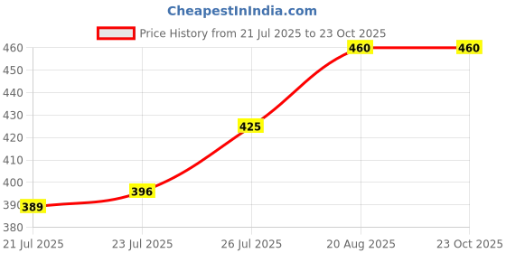 ajio.com louis devin LD-LR192-BRWNMen Round Analogue Watch louis devin Price History Graph from 21 Jul 2025 to 23 Oct 2025