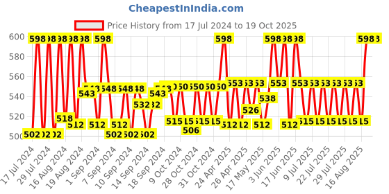 ajio.com louis devin LD-RG137-RG Analogue Watch louis devin Price History Graph from 17 Jul 2024 to 17 Oct 2025