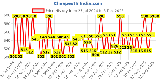 ajio.com louis devin LD-RG154-RG Analogue Watch louis devin Price History Graph from 27 Jul 2024 to 5 Dec 2025