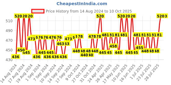 ajio.com louis devin LD-RG162-BLU Analogue Watch with Chain Straps louis devin Price History Graph from 14 Aug 2024 to 9 Oct 2025