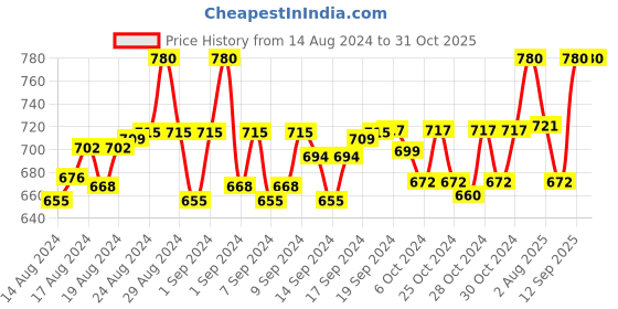 ajio.com louis devin LD-RG179-BLK Women Analogue Watch with Metallic Strap louis devin Price History Graph from 14 Aug 2024 to 31 Oct 2025