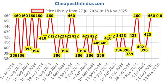 ajio.com louis devin LD-ZL103-SLV Analogue Watch louis devin Price History Graph from 27 Jul 2024 to 12 Nov 2025