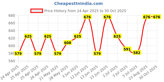 ajio.com louis devin LDCM-BK092-BLUE Pack of 2 Men Round Analogue Watch louis devin Price History Graph from 24 Apr 2025 to 30 Oct 2025