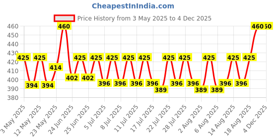 ajio.com louis devin Men Analogue Watch louis devin Price History Graph from 3 May 2025 to 3 Dec 2025