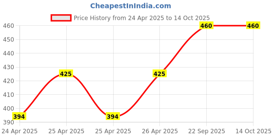 ajio.com louis devin Men Analogue Watch louis devin Price History Graph from 24 Apr 2025 to 13 Oct 2025