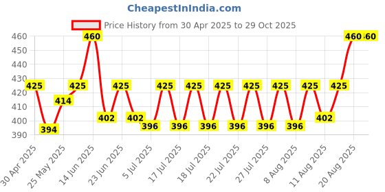 ajio.com louis devin Men Analogue Watch louis devin Price History Graph from 30 Apr 2025 to 28 Oct 2025