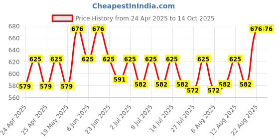 ajio.com louis devin Men Analogue Watch louis devin Price History Graph from 24 Apr 2025 to 14 Oct 2025