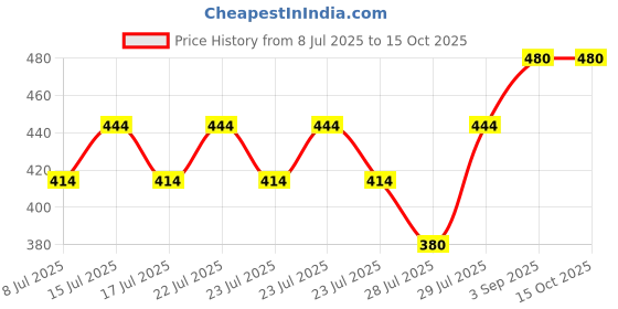 ajio.com louis devin Men Analogue Watch-LD-G073-CBLK-CH louis devin Price History Graph from 8 Jul 2025 to 15 Oct 2025