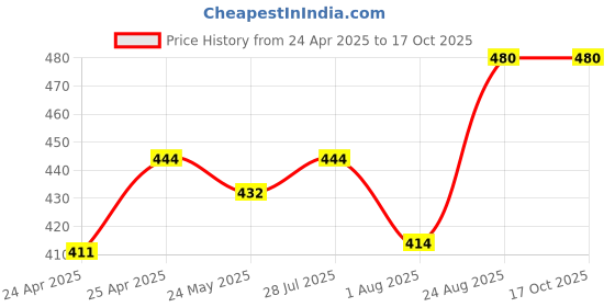ajio.com louis devin Men Analogue Watch-LD-GR092-GRN-CH louis devin Price History Graph from 24 Apr 2025 to 16 Oct 2025