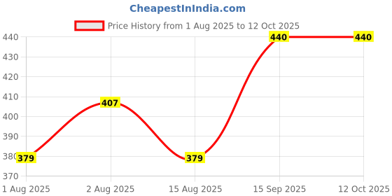 ajio.com louis devin Men Analogue Watch-LD-WT077-GRN louis devin Price History Graph from 1 Aug 2025 to 11 Oct 2025