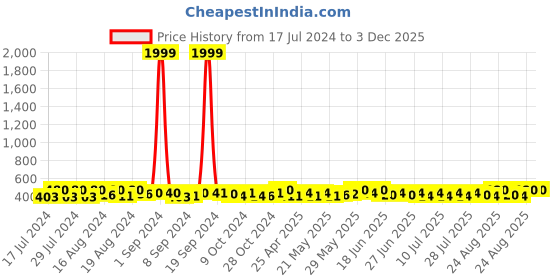 ajio.com louis devin Men Analogue Watch with Metal Strap-LD-GR062-BLU-CH louis devin Price History Graph from 17 Jul 2024 to 2 Dec 2025