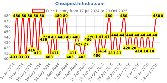 ajio.com louis devin Men Analogue Watch with Metal Strap-LD-GR062-WHT-CH louis devin Price History Graph from 17 Jul 2024 to 29 Oct 2025