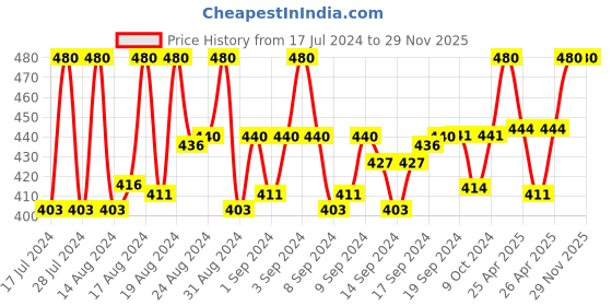 ajio.com louis devin Men Analogue Watch with Metal Strap-LD-GS061-BRW-CH louis devin Price History Graph from 17 Jul 2024 to 28 Nov 2025