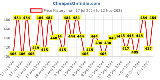 ajio.com louis devin Men Analogue Watch with Silicone Strap-LD-BK063 louis devin Price History Graph from 17 Jul 2024 to 12 Nov 2025