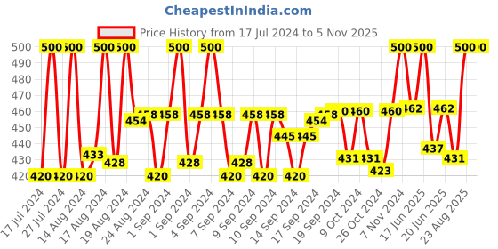 ajio.com louis devin Men LD-G057-SLV-CH Analogue Watch with Stainless Steel Strap louis devin Price History Graph from 17 Jul 2024 to 5 Nov 2025