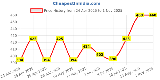 ajio.com louis devin Women Analogue Watch louis devin Price History Graph from 24 Apr 2025 to 31 Oct 2025