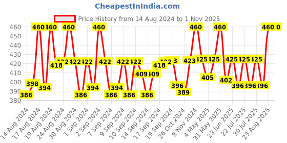 ajio.com louis devin Women Analogue Watch with Metal Strap-LD-L178-GRN-CH louis devin Price History Graph from 14 Aug 2024 to 31 Oct 2025