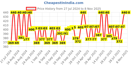 ajio.com louis devin Women LD-BK138-BLK Analogue Watch louis devin Price History Graph from 27 Jul 2024 to 7 Nov 2025