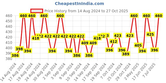 ajio.com louis devin Women LD-L157-PNK-CH Analogue Watch louis devin Price History Graph from 14 Aug 2024 to 27 Oct 2025
