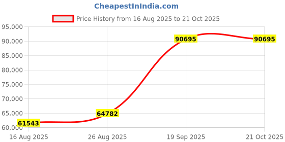 ajio.com iski uski Louis Gold Diamond Mens Ring iski uski Price History Graph from 16 Aug 2025 to 20 Oct 2025