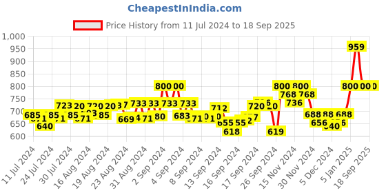 ajio.com louis monarch Mandarin-Collar Short Kurta louis monarch Price History Graph from 11 Jul 2024 to 18 Sep 2025