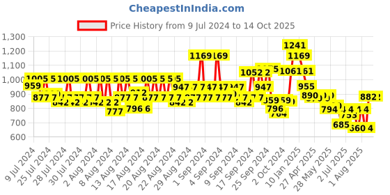 ajio.com louis philippe Belt with Pin-Buckle Closure louis philippe Price History Graph from 9 Jul 2024 to 14 Oct 2025