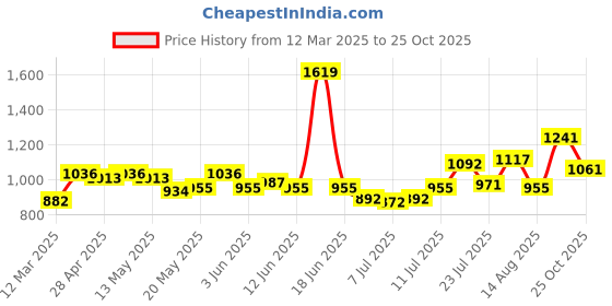 ajio.com louis philippe Bi-Fold Wallet with Placement Logo louis philippe Price History Graph from 12 Mar 2025 to 25 Oct 2025
