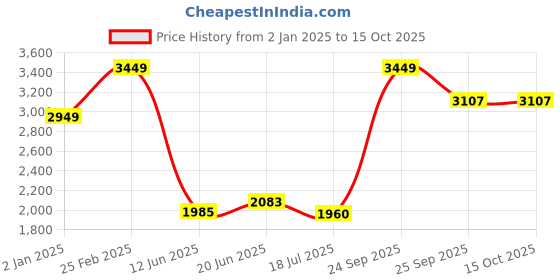 ajio.com louis philippe Bomber Jacket with Zip Front Closure louis philippe Price History Graph from 2 Jan 2025 to 13 Oct 2025