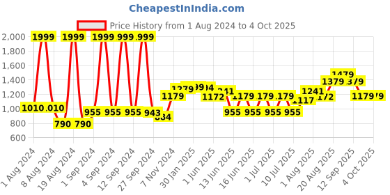 ajio.com louis philippe Brand Print Slide Flip Flops louis philippe Price History Graph from 1 Aug 2024 to 4 Oct 2025