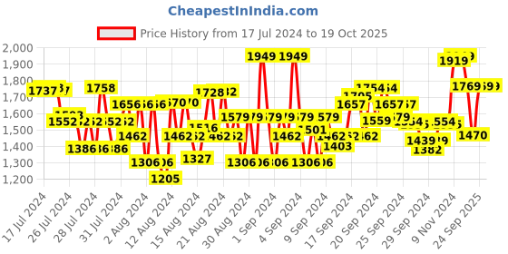 ajio.com louis philippe Brand Print Thong Strap Flip Flops louis philippe Price History Graph from 17 Jul 2024 to 16 Oct 2025