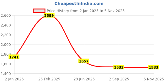 ajio.com louis philippe Checks slim fit trousers louis philippe Price History Graph from 2 Jan 2025 to 4 Nov 2025