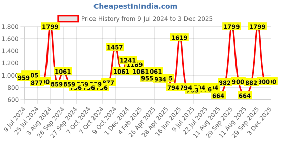 ajio.com louis philippe Classic Belt with Buckle Closure louis philippe Price History Graph from 9 Jul 2024 to 2 Dec 2025