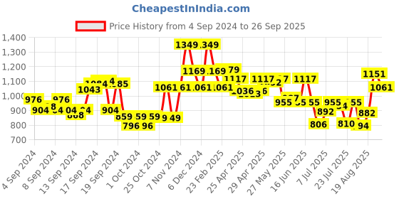 ajio.com louis philippe Classic Belt with Embossed Logo louis philippe Price History Graph from 4 Sep 2024 to 26 Sep 2025