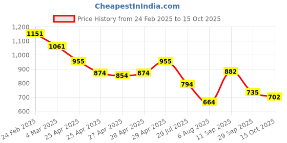 ajio.com louis philippe Classic Belt with Embossed Logo louis philippe Price History Graph from 24 Feb 2025 to 29 Sep 2025