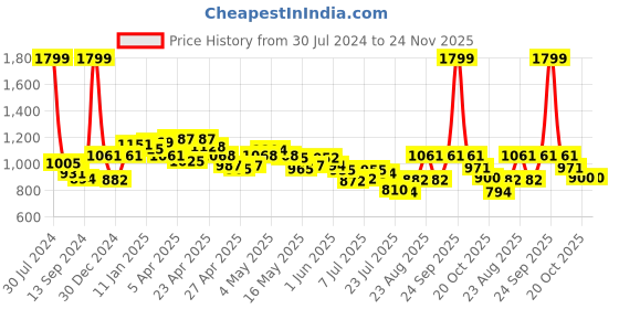 ajio.com louis philippe Classic Belt with Pin-Tuck Closure louis philippe Price History Graph from 30 Jul 2024 to 23 Nov 2025